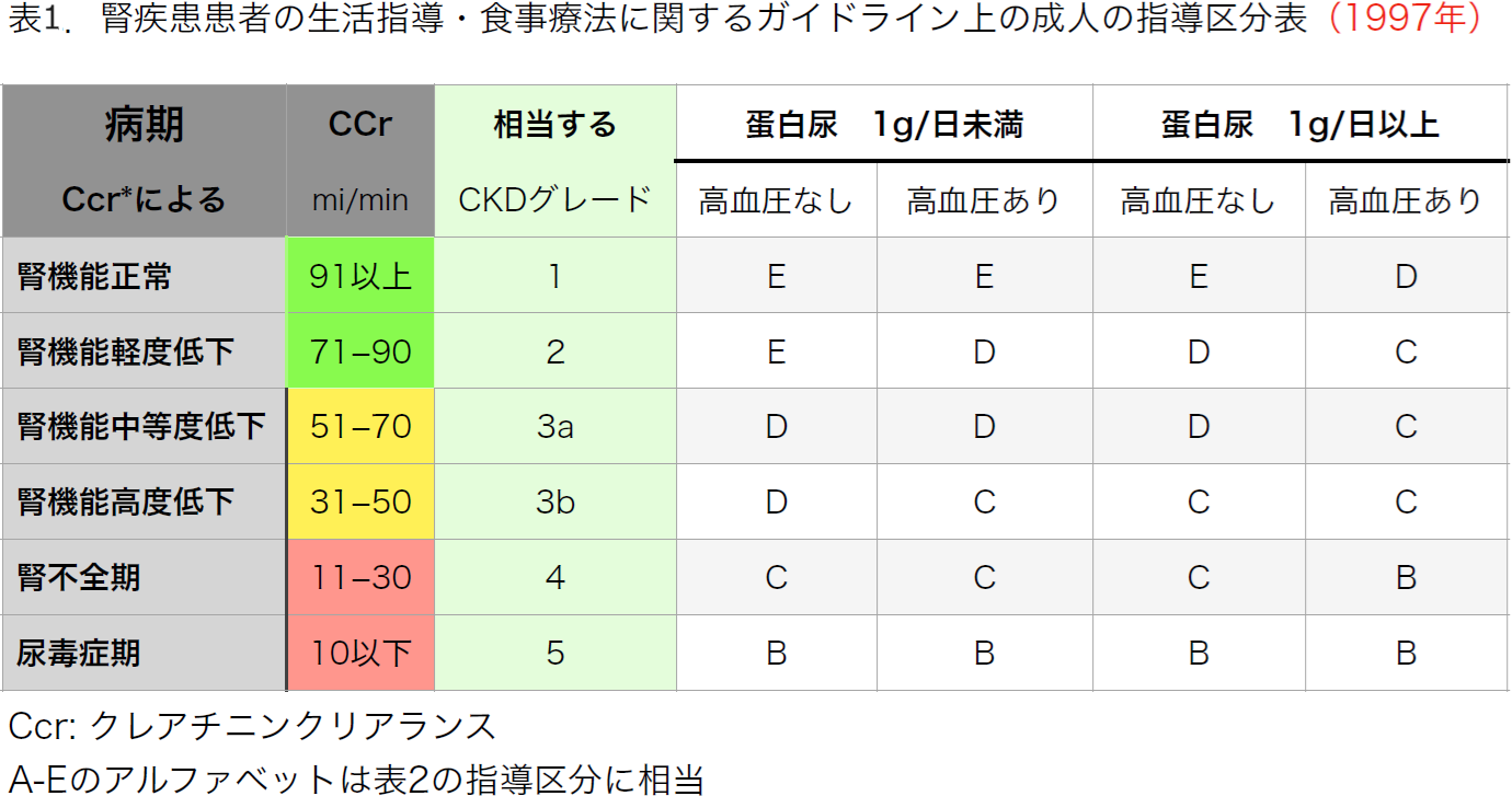 表1.腎疾患患者の生活指導・食事療法に関するガイドライン上の成人の指導区分表（1997年）