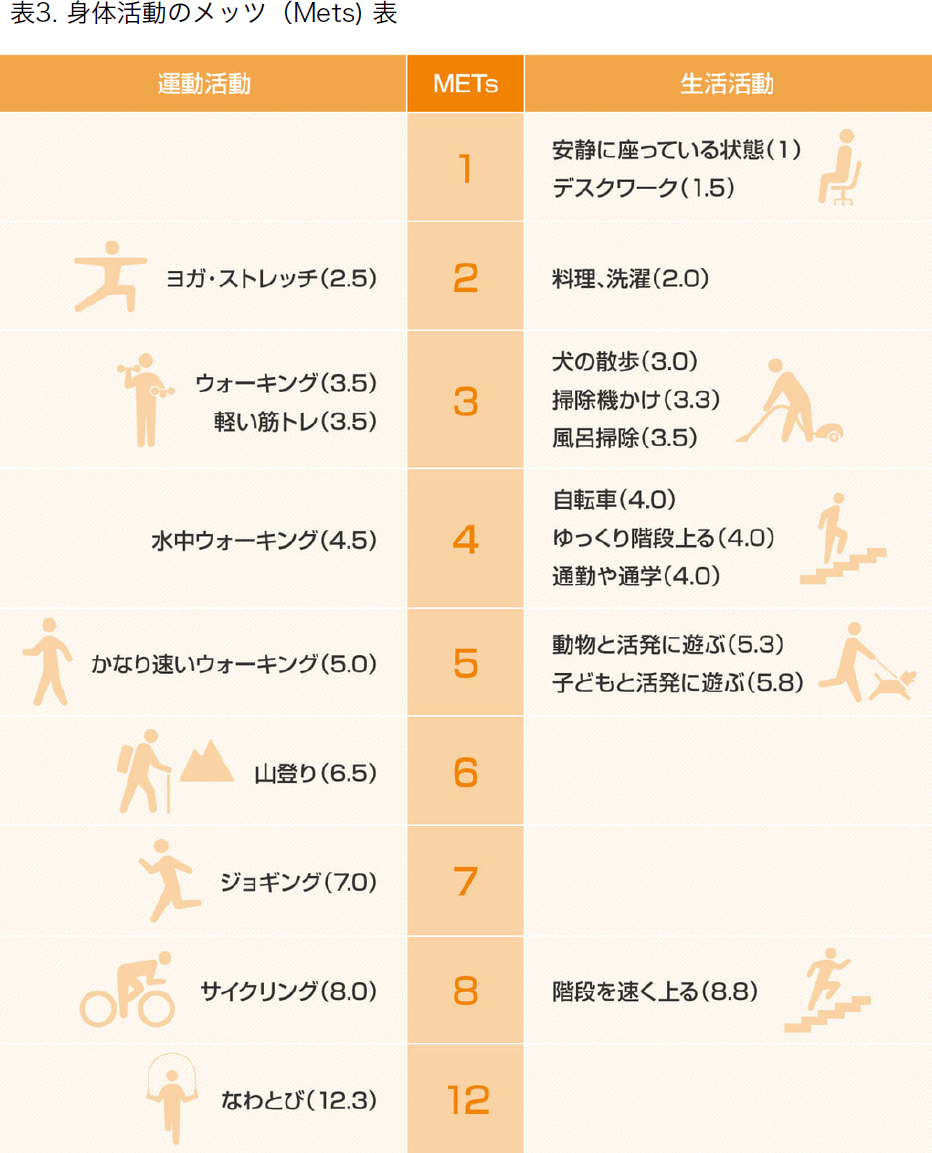 表3. 身体活動のメッツ（Mets）表