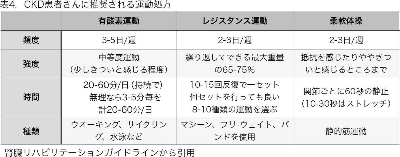 表4. CKD患者さんに推奨される運動処方