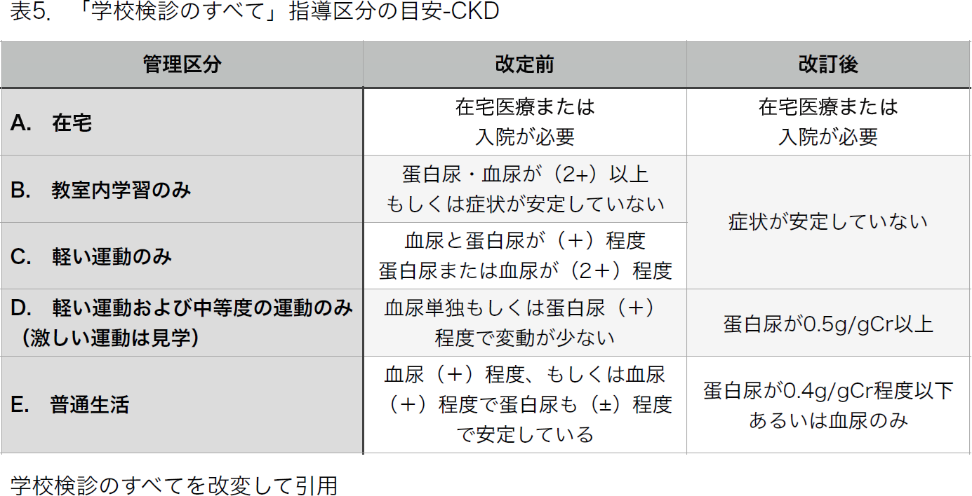 表5. 「学校健診のすべて」指導区分の目安- CKD